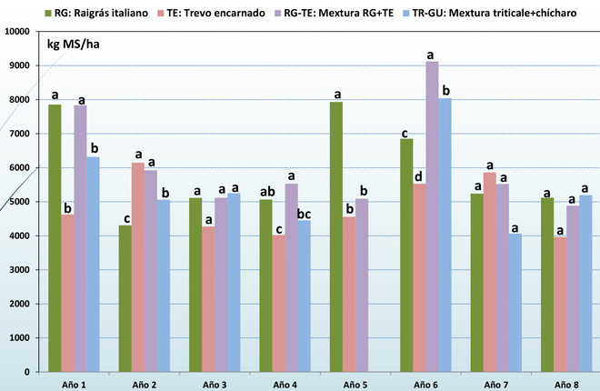Evolución dos cultivos de inverno en canto a materia seca.