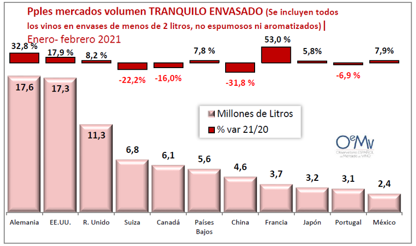EXPORACIONS VIÑO 2021 XAN FEB VOLUME