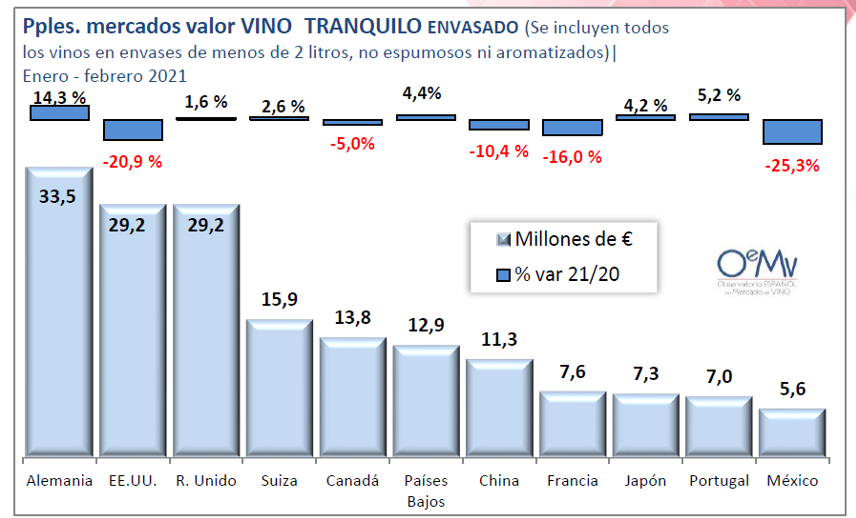EXPORACIONS VIÑO 2021 XAN FEB