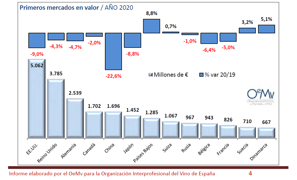 OEMV PRINCIPAIS MERCADOS VIÑO 2020 VALOR
