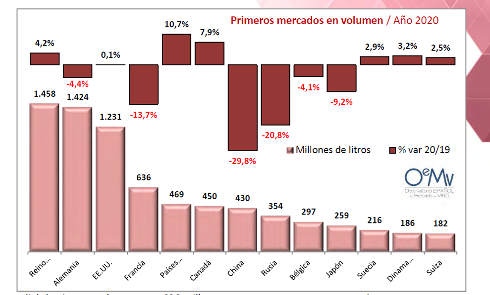 OEMV PRINCIPAIS MERCADOS VIÑO 2020 VOLUME