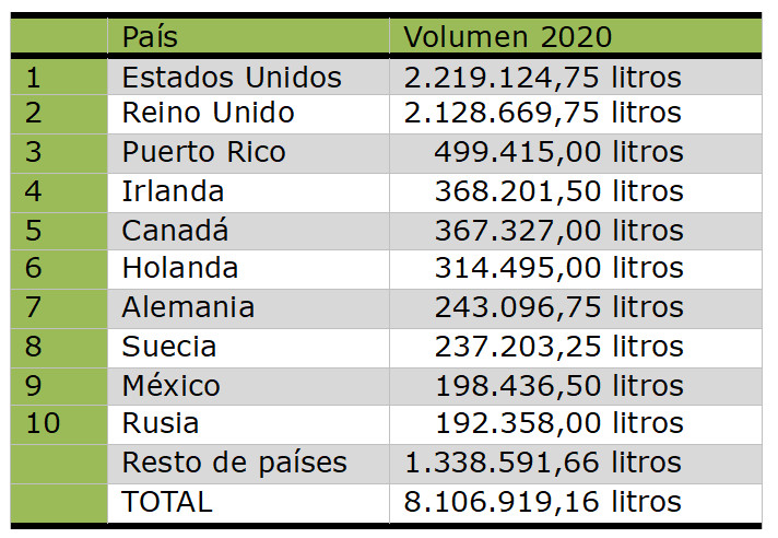 exportacions rias baixas 2020