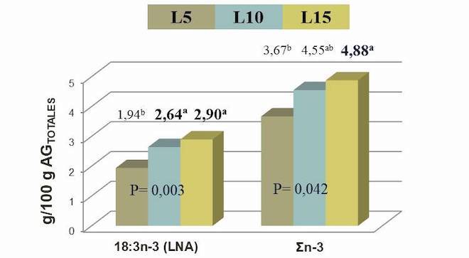Efecto do nivel de liñaza suplementado no concentrado (5 [L5], 10 [L10] ou 15% [L 15] sobre a composición de alfa-linolénico e do total de omega3 (% de ácidos graxos) na carne de becerros de Rubia Galega.