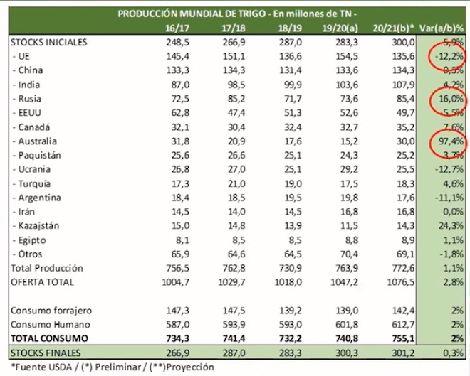 Producion mundial de trigo