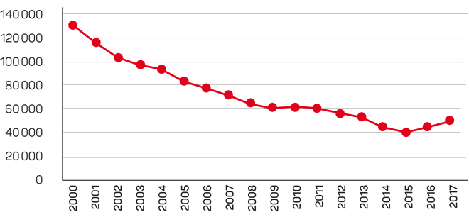 Dinámica de postos de traballo na agricultura segundo os datos do IGE