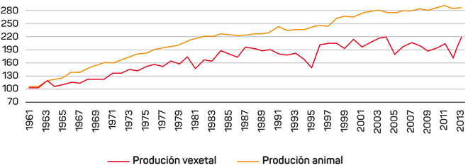 Taxa de crecemento da produción de alimentos de orixe animal e vexetal en España