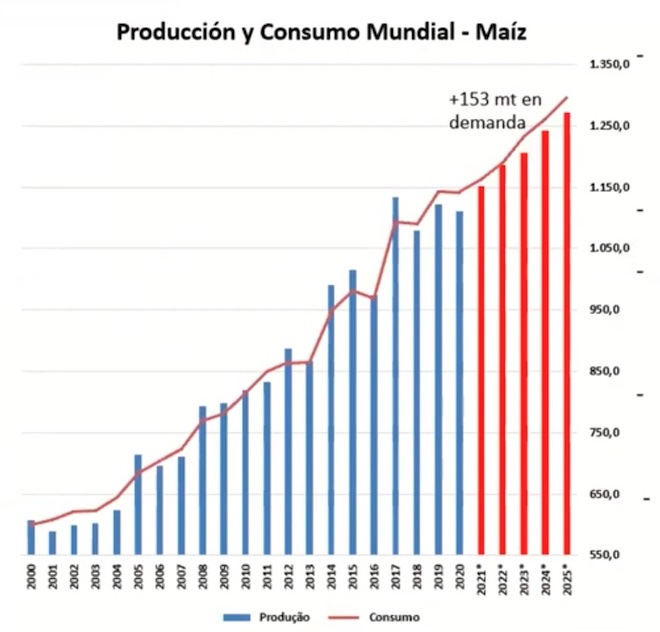 producion mundial de millo