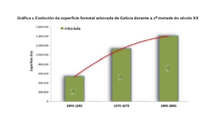 Evolucion superficie arborada Galicia
