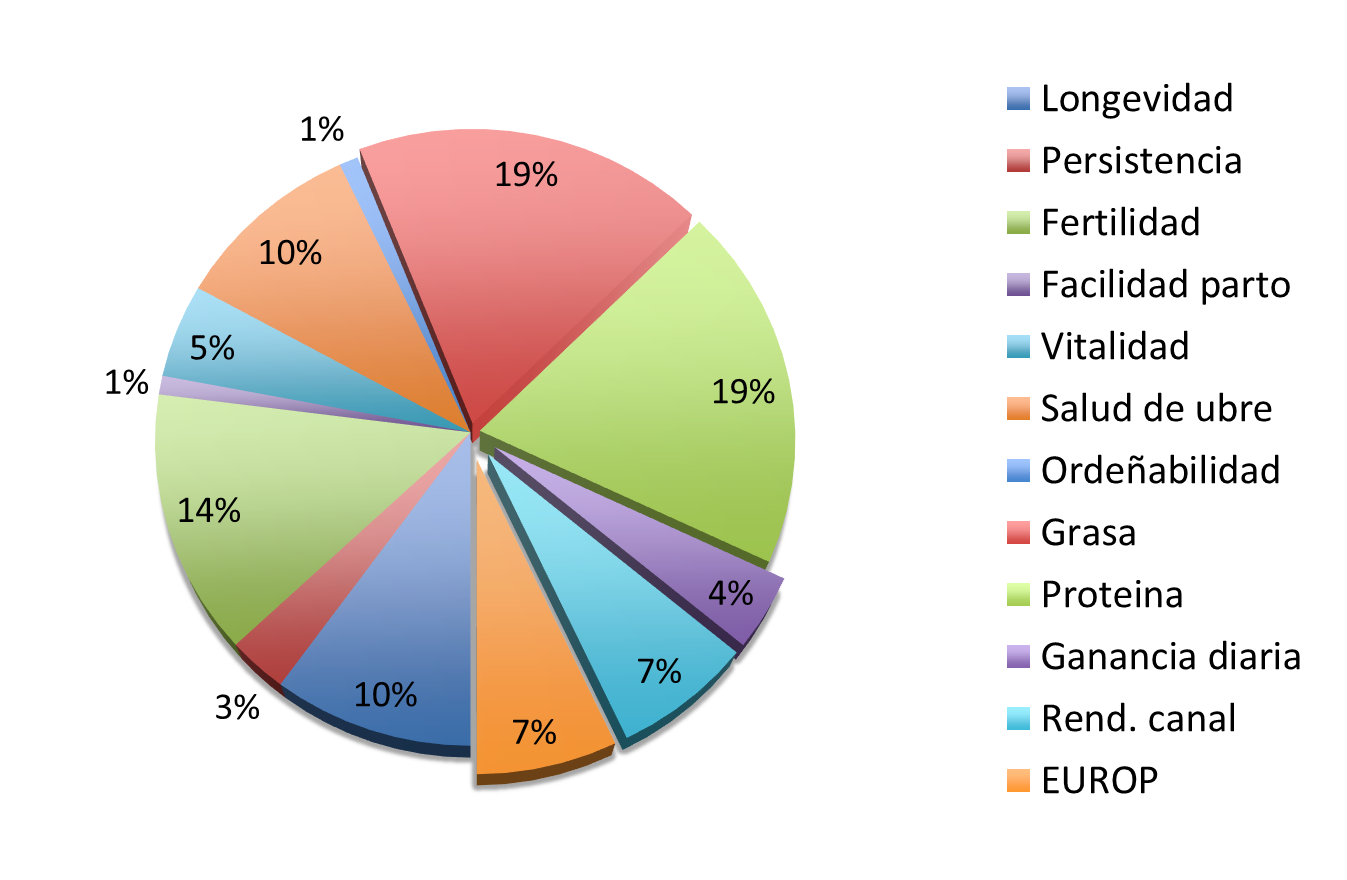  Representación matemática do obxectivo de cría Fleckvieh Austria para lograr unha rendibilidade ideal para os gandeiros: Non só cantidade senón calidade de leite; ingresos adicionais co tenreiro macho e a vaca vella; menos custos veterinarios con vacas máis lonxevas e sas.