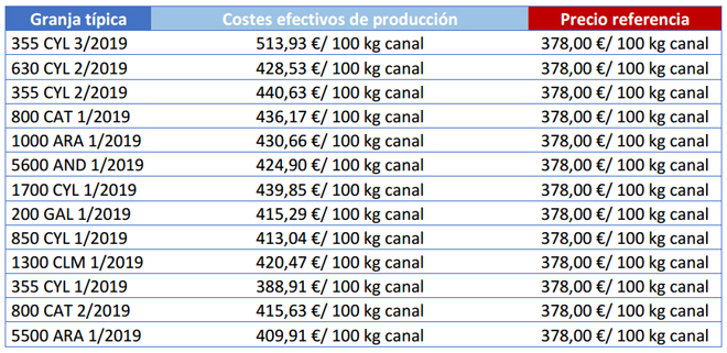 Costes de producción y precio de venta de los terneros de cebo en las distintas comunidades autónomas