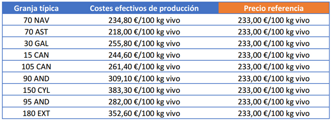 Costes de producción y precio de venta de terneras pasteras hembra
