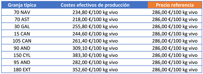 Costes de producción y precio de venta de terneros pasteros macho