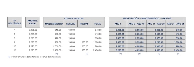 Custos e gastos de maquinaria nun pomar. // Datos GB Auditores.