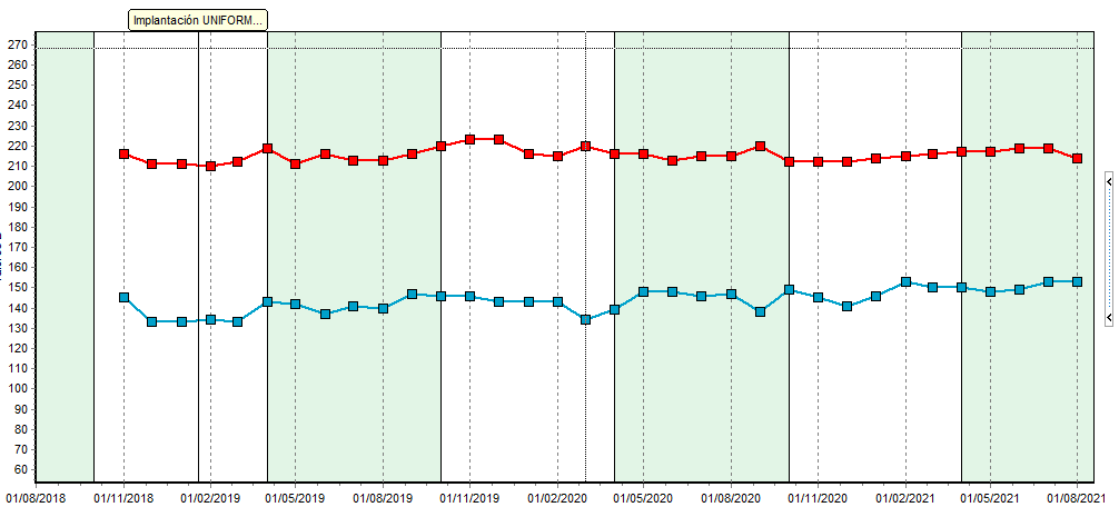 Fig 1. Evolución del tamaño del rebaño: en el eje de ordenadas (Y) se mide el número de animales. En el eje de abscisas (X), el periodo de tiempo: desde octubre 2018 hasta agosto 2021. En azul el número de vacas paridas (en ordeño y secas, unas 210), en rojo la recría (152 animales hoy en día). Actualmente hay 7 novillas por cada 10 vacas adultas.