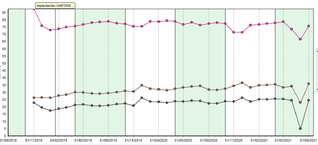Fig. 3: Evolución de la reproducción: en el eje de ordenadas (Y) se indica el valor de cada tasa (%). En el eje de abscisas (X), el periodo de tiempo: desde octubre 2018 hasta agosto 2021. El gráfico muestra la evolución de la tasa de inseminación (rosa), tasa de concepción o fertilidad (gris claro-marrón) y el ritmo de preñez (gris oscuro).