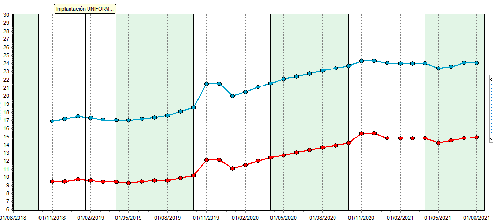 Fig.4: Evolución de la eficiencia y sostenibilidad: en el eje de ordenadas (Y) se mide la producción por día (kg leche). En el eje de abscisas (X), el periodo de tiempo: desde octubre 2018 hasta agosto 2021. Las gráficas son de eficiencia productiva (línea azul, kg de leche por día de vida desde el 1º parto) y evolución de la eficiencia vitalicia (línea roja, kg de leche por día de vida desde nacimiento).