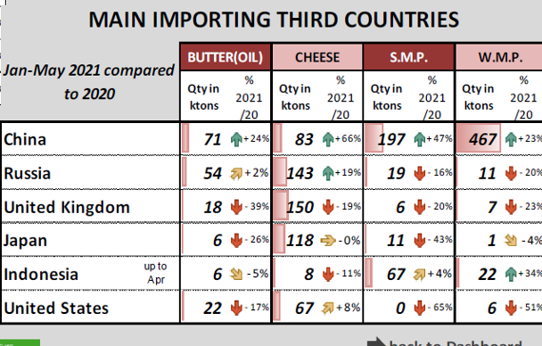 IMPORTACIONS LACTEOS CHINA 2021 1