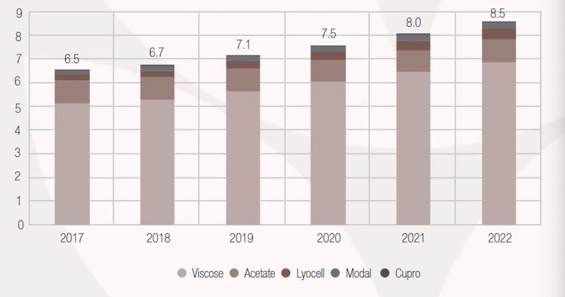 Evolucion produccion de fibras celulosicas en el mundo _Fuente PEFC