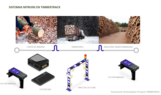 Sistemas myruns en Timbertrack