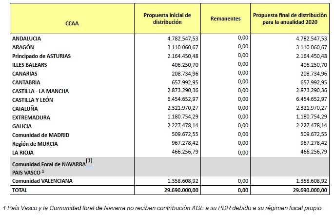cuadro resumen fondos Ministerio por Comunidades Autonomas desarrollo rural