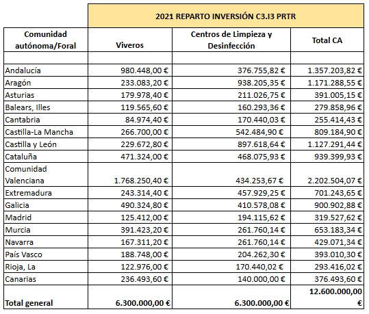 cuadro resumen fondos Ministerio por Comunidades Autonomas sanidad animal y vegetal
