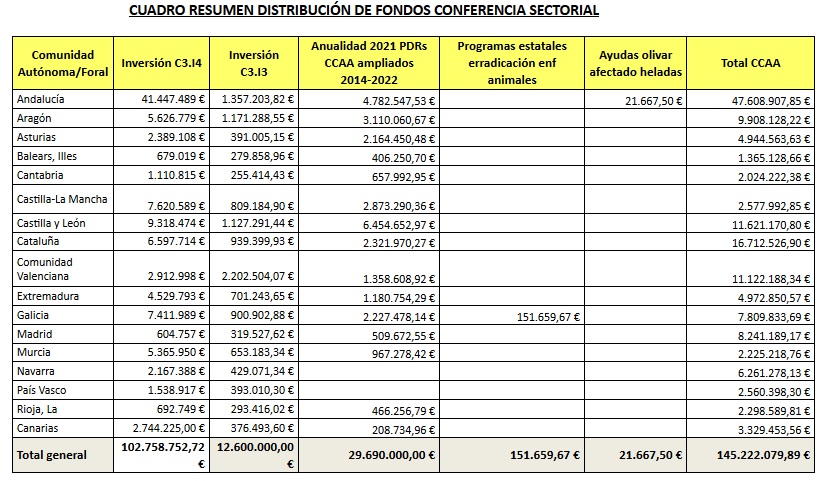 cuadro resumen fondos conferencia sectorial Ministerio octubre 2021 por Comunidades Autonomas