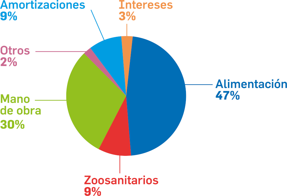 DE HEUS Distribucion en % de costes en una ganadería de vacas nodrizas