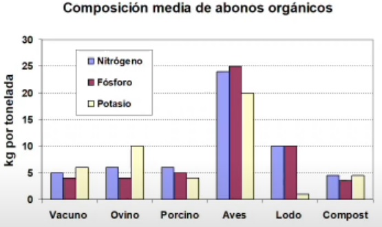 composicion media de abonos organicos esterco