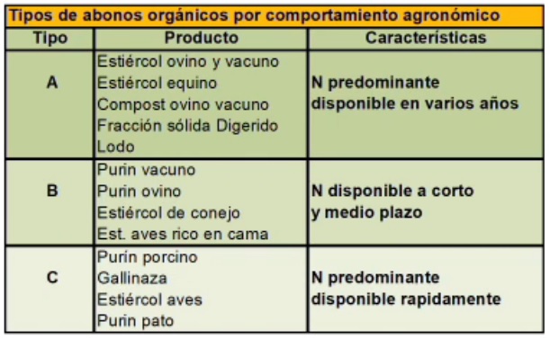 grado de mineralización e dispoñibilidade dos estercos segundo a súa procedencia