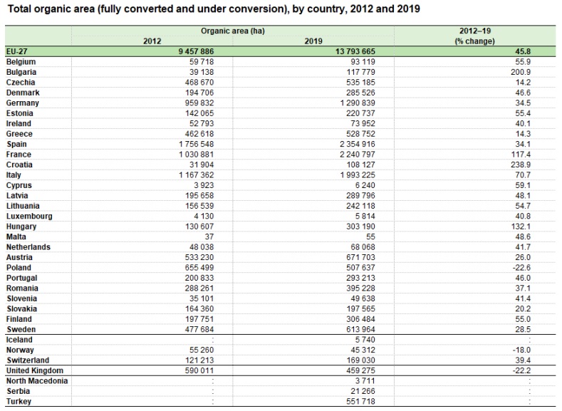 evolucion superficie ecoloxica na UE 2012-2019 por países