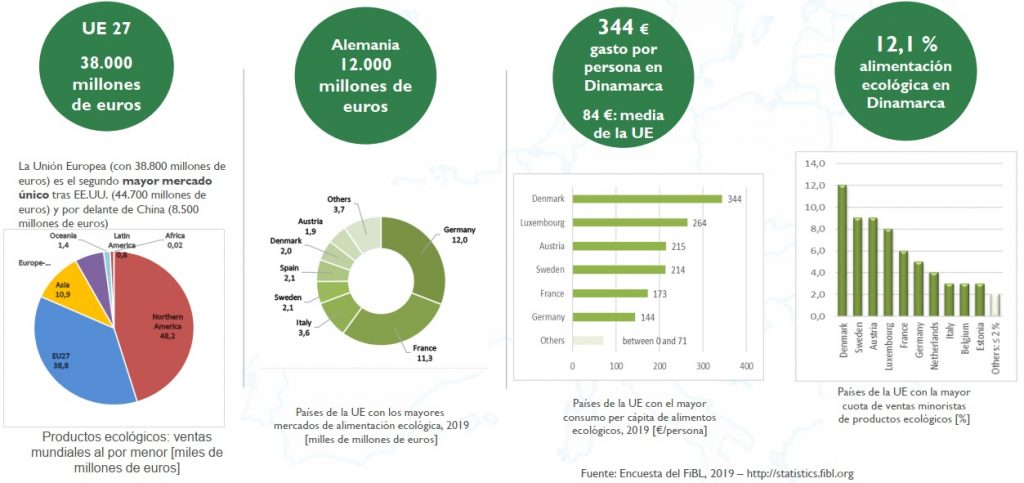 volumen de mercado agricultura ecologica (ventas minoristas 2019)