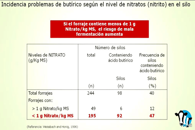 A proporción de nitratos pode desencadear unha mala fermentación