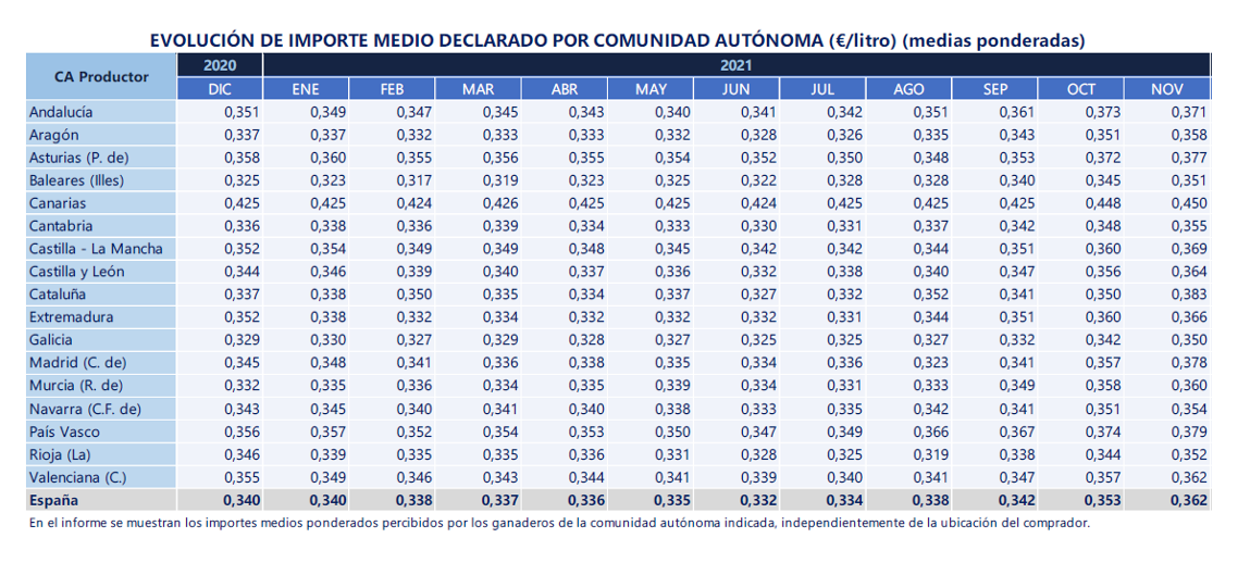 FEGA LEITE NOVEMBRO 2021 COMPARATIVA ccaa