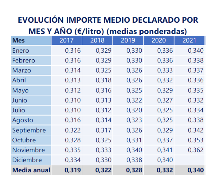 FEGA LEITE NOVEMBRO 2021 COMPARATIVA