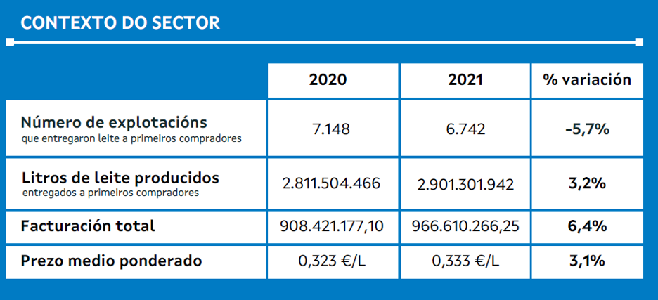 GRAFICA SECTOR LACTEO GALICIA 2021