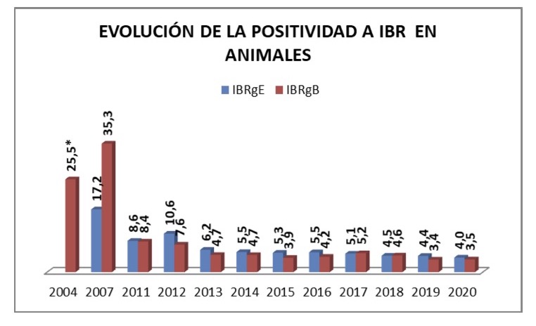 Incidencia de IBR en animais en ADS