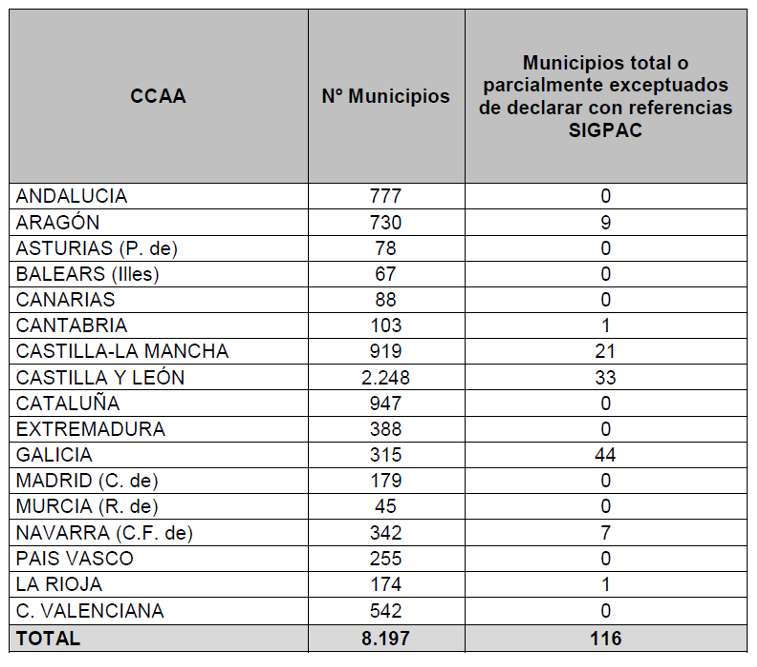 SIGPAC 2022 CCAA