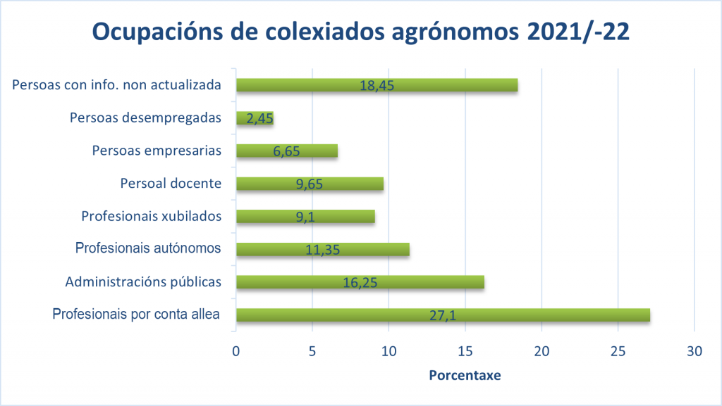 Datos: Colexio Oficial de Enxeñeiros Agrónomos de Galicia