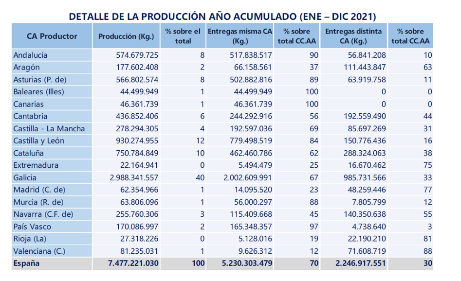 leite producido 2021