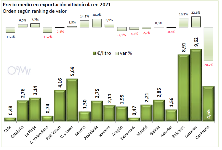 EXPORTACIONS VIÑO 2021 OEMV PREZO MEDIO