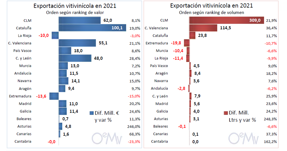 EXPORTACIONS VIÑO 2021 OEMV ccaaa