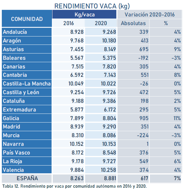 RENDEMENTOS-VACAS-2020-CCAA