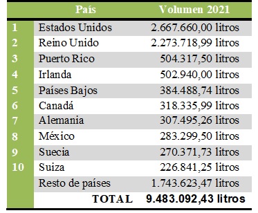 exportacion viños Rías Baixas 2021
