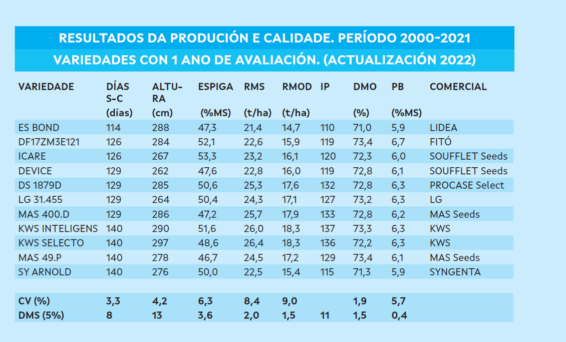 CIAM MILLO 2022 VARIEDADES 1 ANO