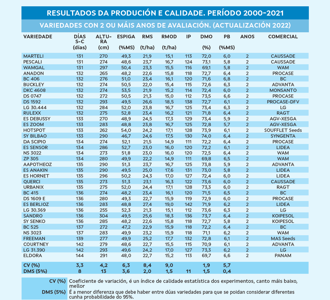 CIAM MILLO 2022 VARIEDADES 2 ANOS 2
