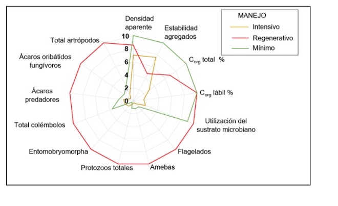 Espazo de calidade que xeran os tres sistemas de manexo.