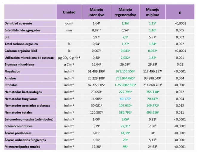 Parámetros físicos, químicos e biolóxicos dos tres modelos de manexo. En verde os mellores resultados.