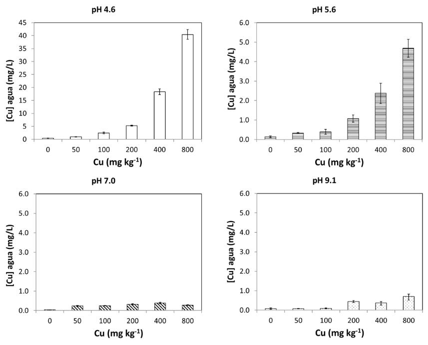 Gráficas sobre a contaminación por cobre en augas.