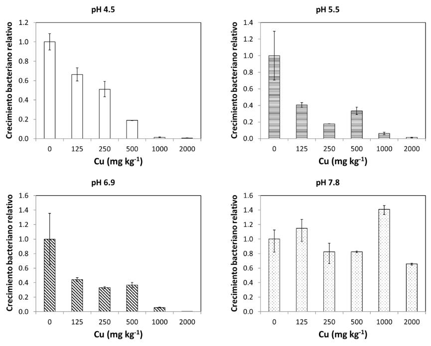 Gráficas do crecemento bacteriano en solos con cobre.