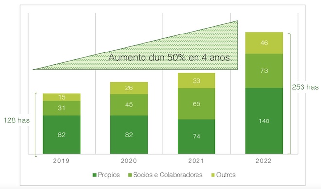 [Evolución da superficie de viñedo na que aplican os difusores de feromonas.